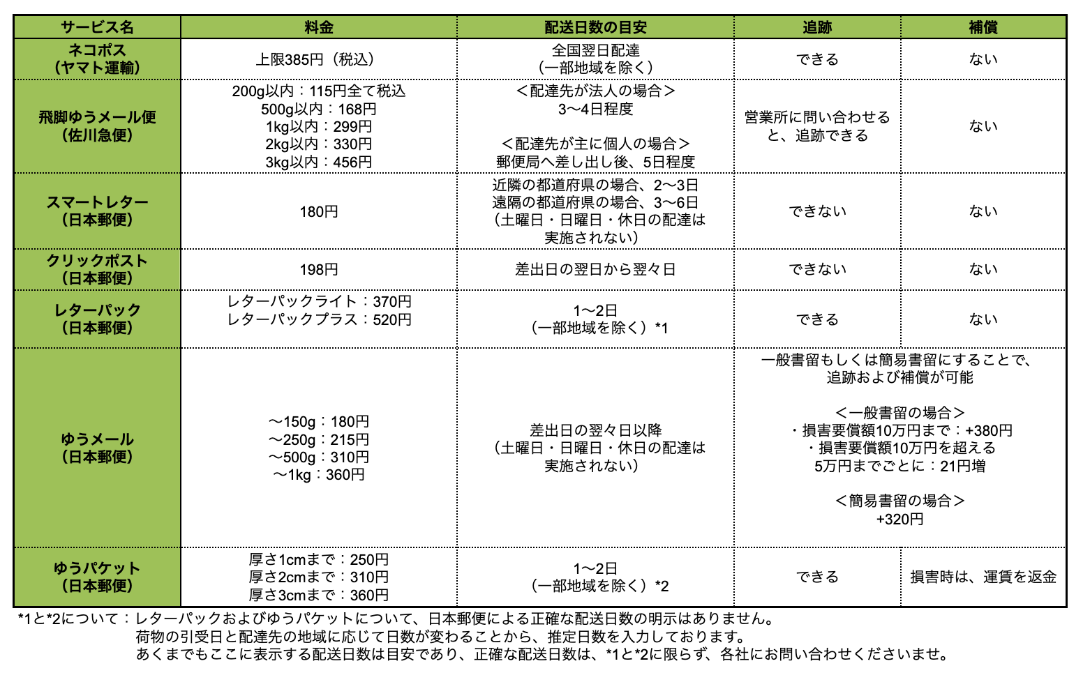 メール便の種類