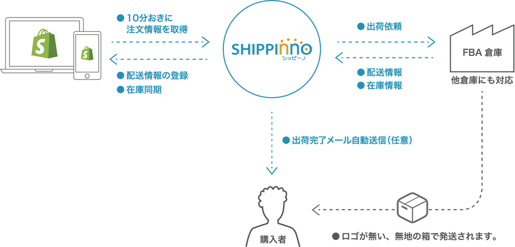 シッピーノとShopifyの連携でできること