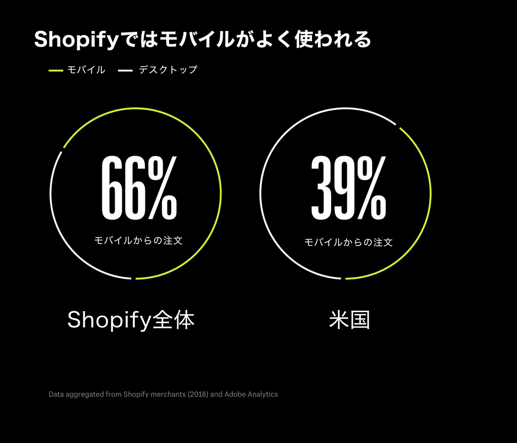 Shopifyではモバイルが強い