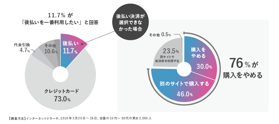 後払いのニーズ