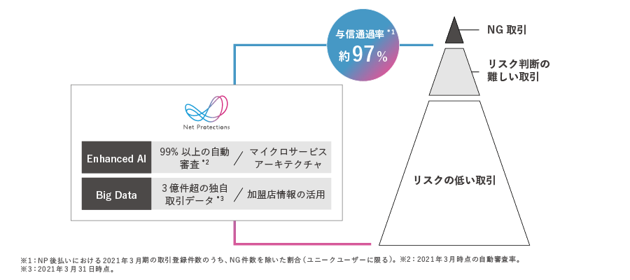 驚異的なバランスの与信品質