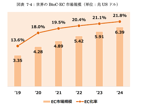 世界のBtoC-ECの市場規模