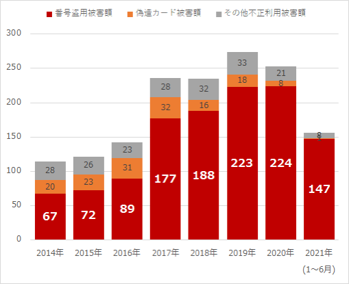 クレジットカード不正利用発生状況