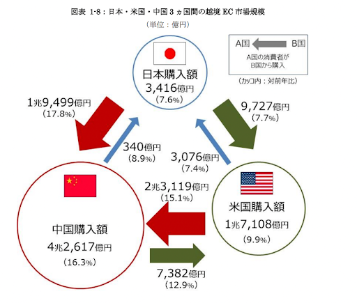 電子商取引に関する市場調査