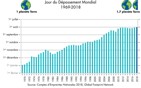 jour du dépassement de la terre