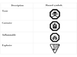 household products hazard symbols