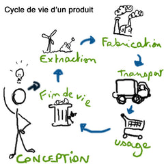 life cycle of a product