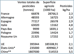 pesticides agricole