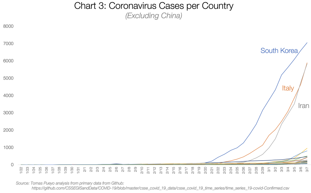 Covid 19 coronavirus curve by country
