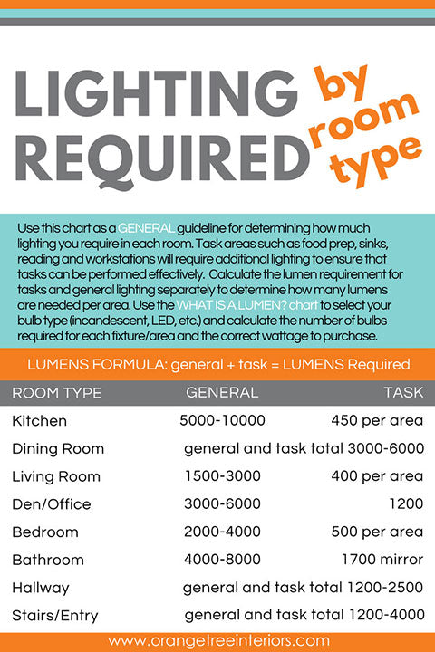 Lumens Chart For Room Size