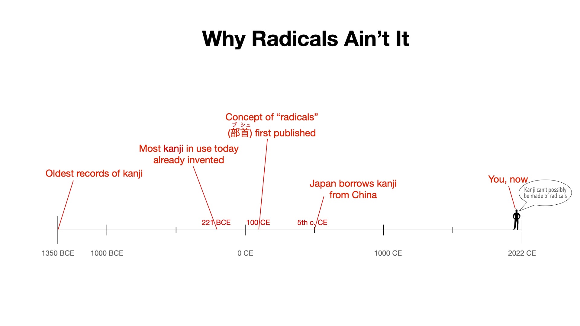 Why radicals can't be the building blocks of kanji