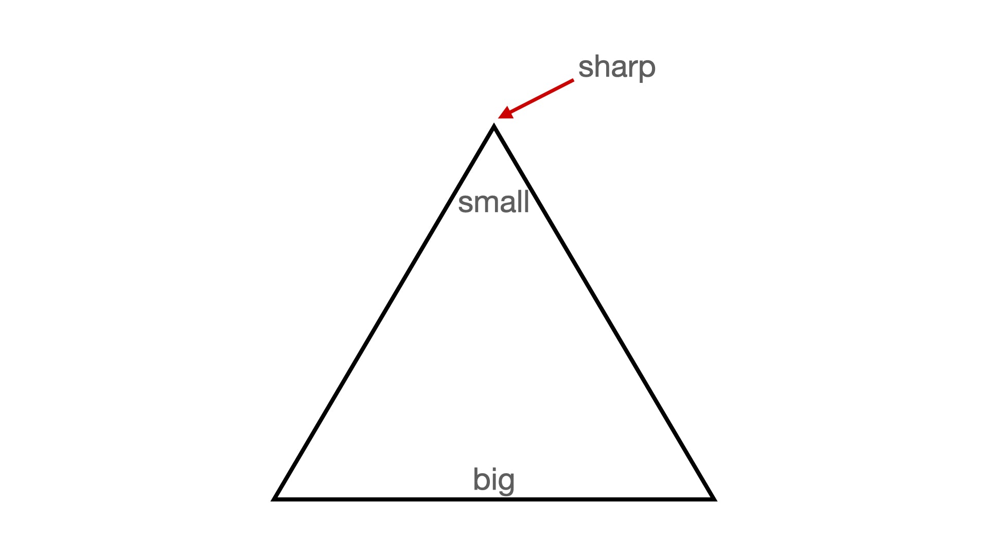 Why small over big equals sharp