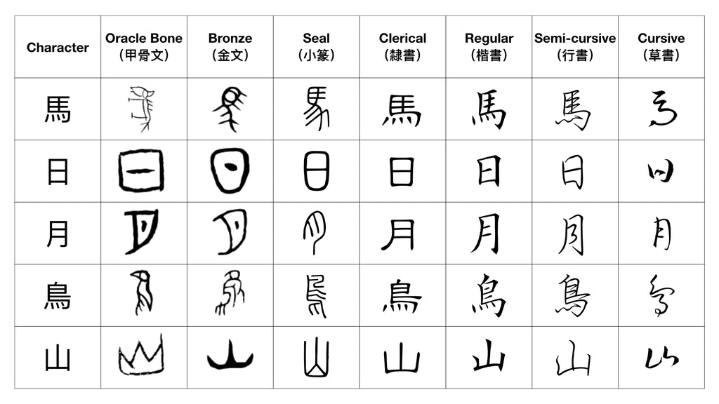 overly simplified evolution of the Chinese writing system