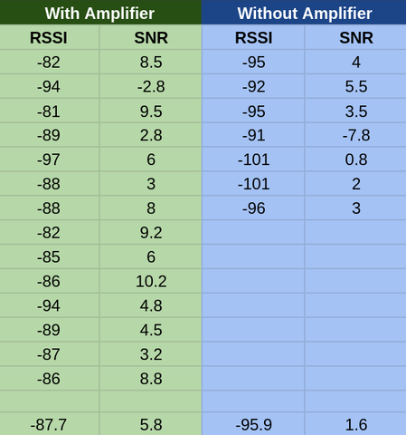 Helium Amplifier Results RSSI SNR