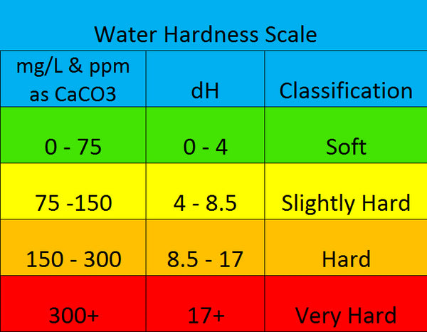 water hardness chart