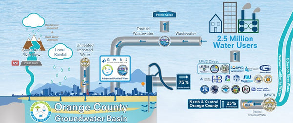 photo credit: OCWD Waste Water Recycling