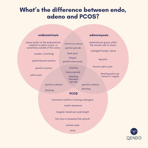 The difference between Endometriosis, Adenomysosis and PCOS.