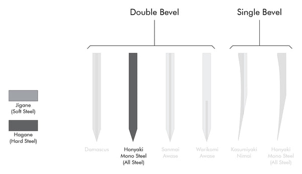 Blade Forging Construction - Honyaki