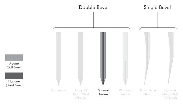 Blade Forging Construction - Sanmai-Awase