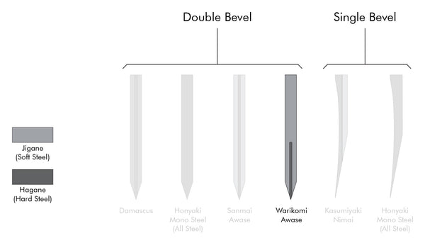 Blade Forging Construction - Warikomi-Awase