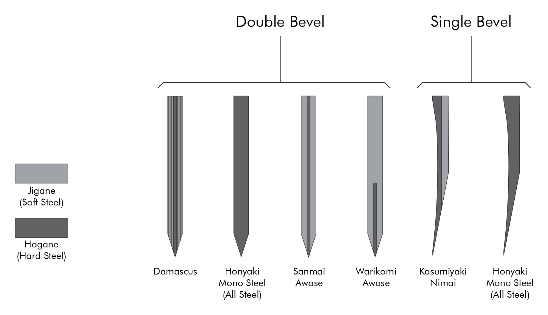 Kitchen Knife Blade Construction Diagram