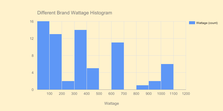 Grow Lights Wattage Histogram.