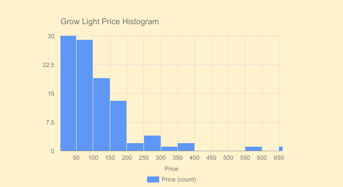 Grow Lights Price Histogram