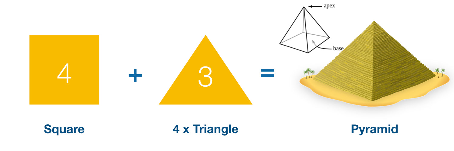geometria da pirâmide