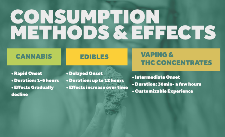 consumption methods and effects