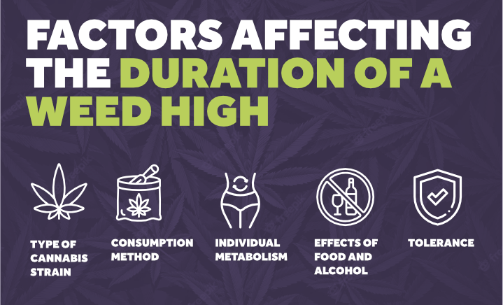 factors affecting the duration of a weed high