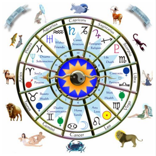 Astrology Birthdate Chart