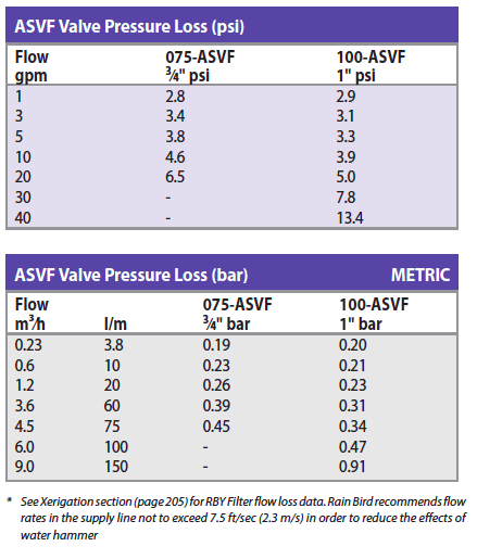 ASVF Valve Pressure Loss