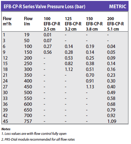 EFB-CP-R Series Valve Pressure Loss