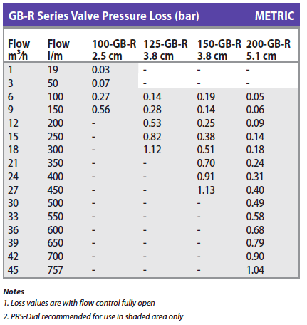 GB-R Series Valve Pressure Loss