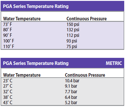 PGA series temperature rating
