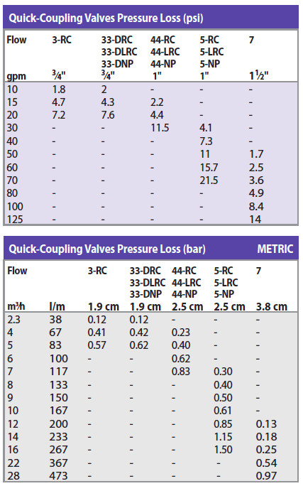 Quick Coupling valves pressure loss