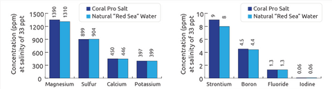 Red Sea Coral Pro Salt