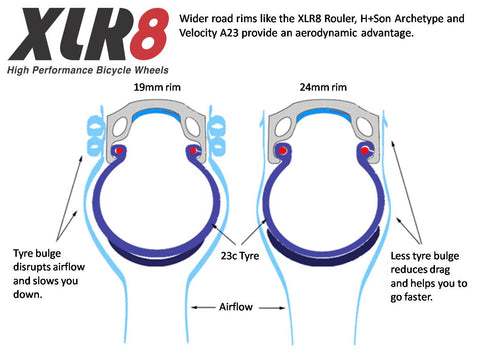 Diagram outlining why the XLR8 Rouleur and other wide road bicycle rims provide superior aerodynamics.