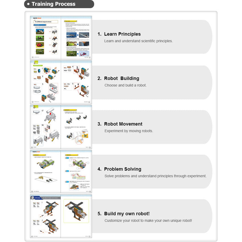 A layout of the Robotis Dream 2 training process. The 5 steps shown have an image of the open instruction book on the left relating to the numbered titled on the right. The numbered titles are as follows: 1. Learn Principles. 2. Robot Building. 3. Robot Movement. 4. Problem Solving. 5. Build My Own Robot!