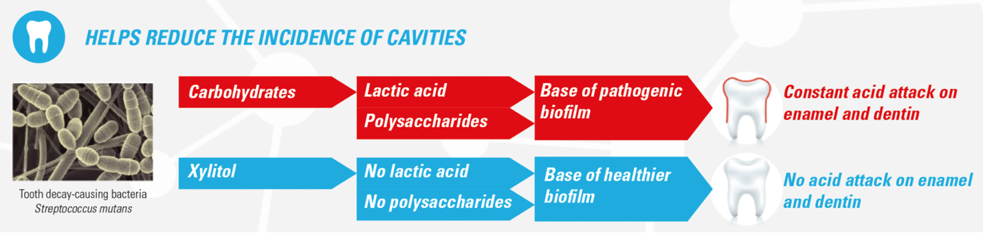 Helps reduce the incidence of cavities