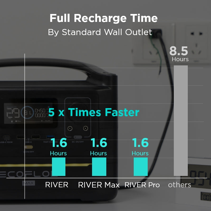 Faster Recharging Speed