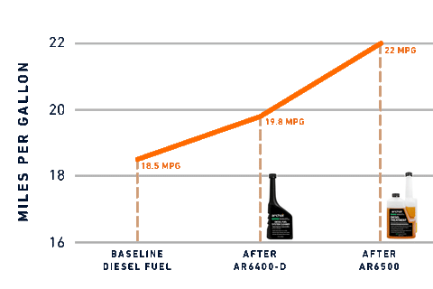 MPG Results Chart