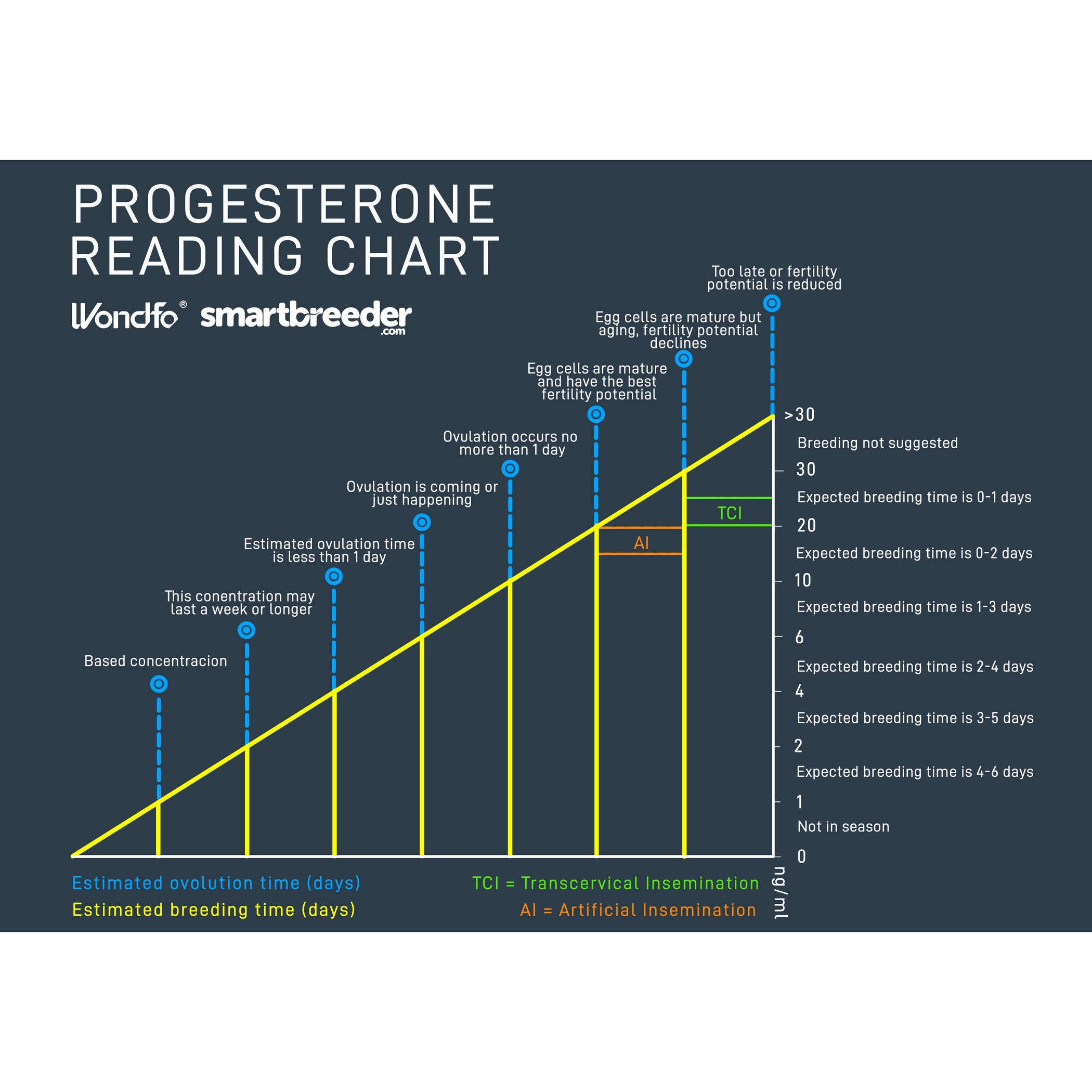 progesterone-machine-canine-feline-smart-breeder