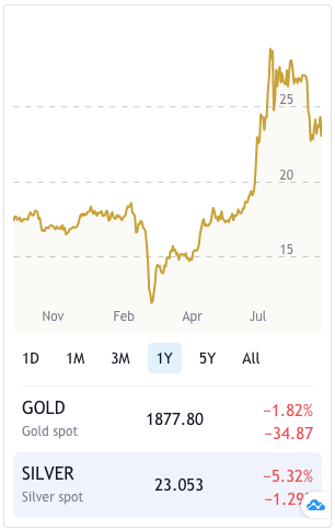 Silver price history