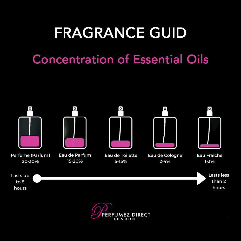Middeleeuws Civiel cascade The Difference Between Perfume, Eau de Parfum, Cologne, Eau De Toilette,  And More | PerfumezDirect®