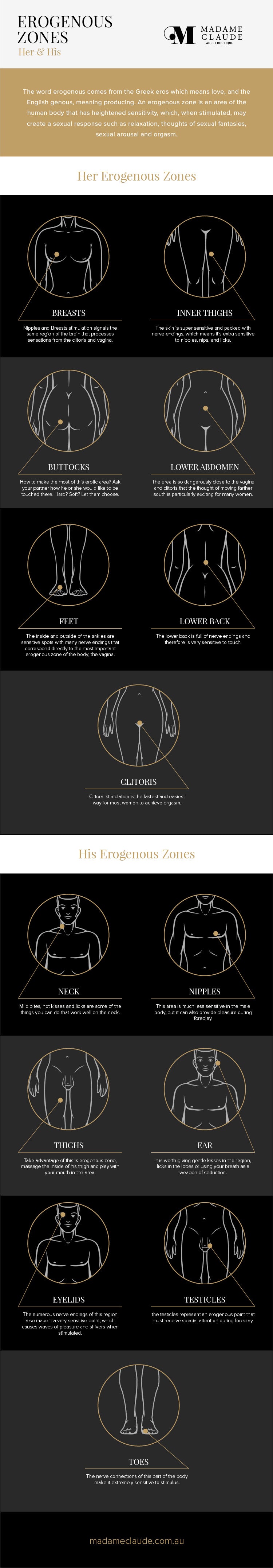 Erogenous Zones for Women and Men