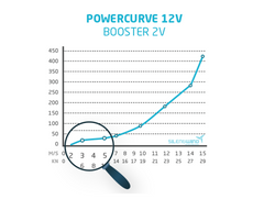 Power Curve for the Silent Wind 400+ Watt Wind Turbine