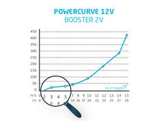 Hybrid Boost Laderegler 12V - Silentwind