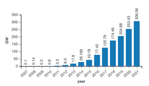 Solar Power Generation in China