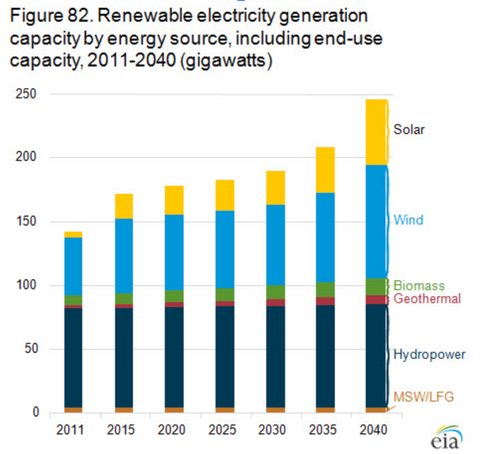 Renewable Energy By Source EIA